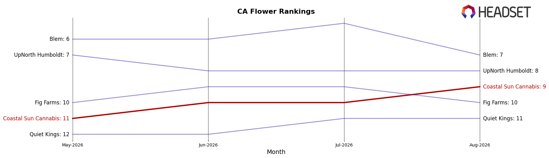 Coastal Sun Cannabis market ranking for CA Flower