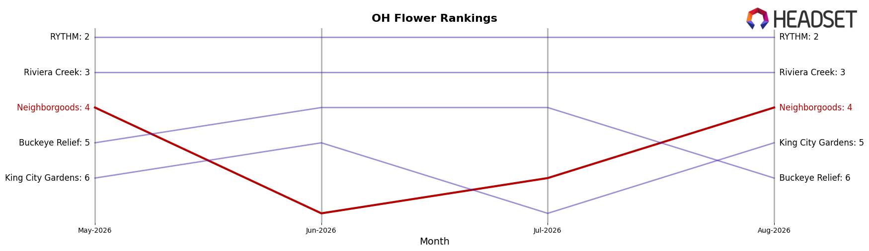 Neighborgoods market ranking for OH Flower
