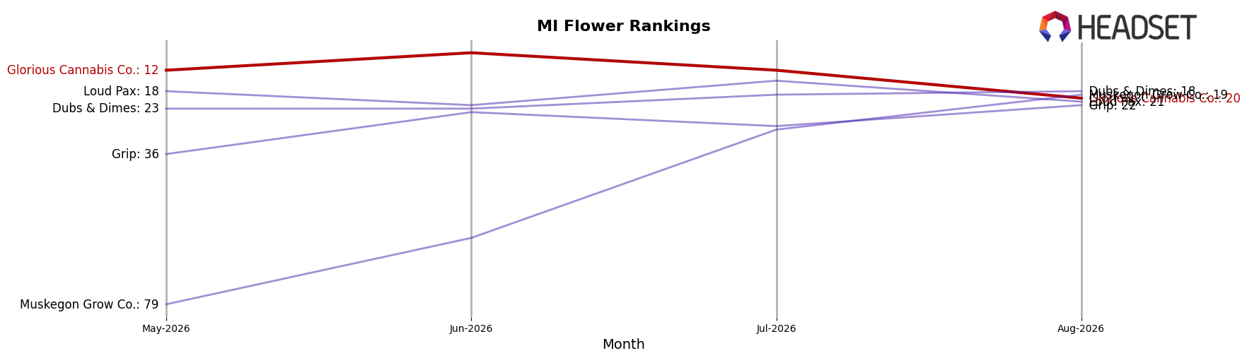 Glorious Cannabis Co. market ranking for MI Flower