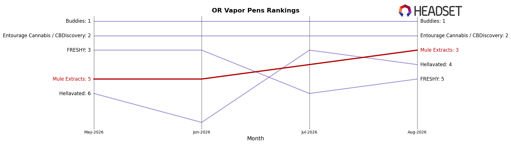 Mule Extracts market ranking for OR Vapor Pens