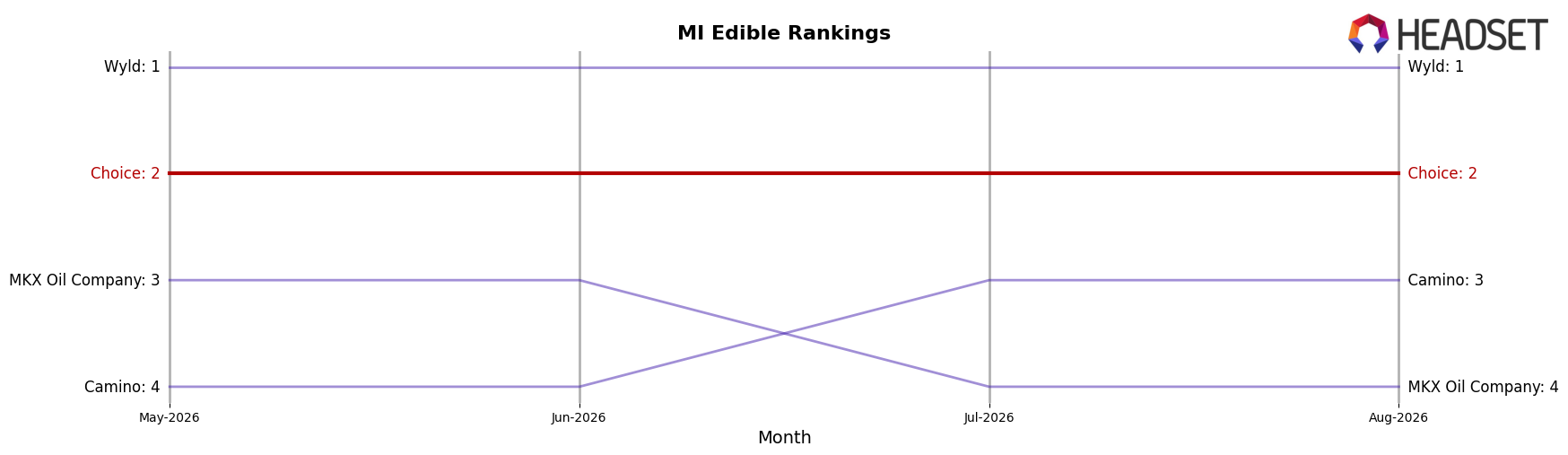 Choice market ranking for MI Edible