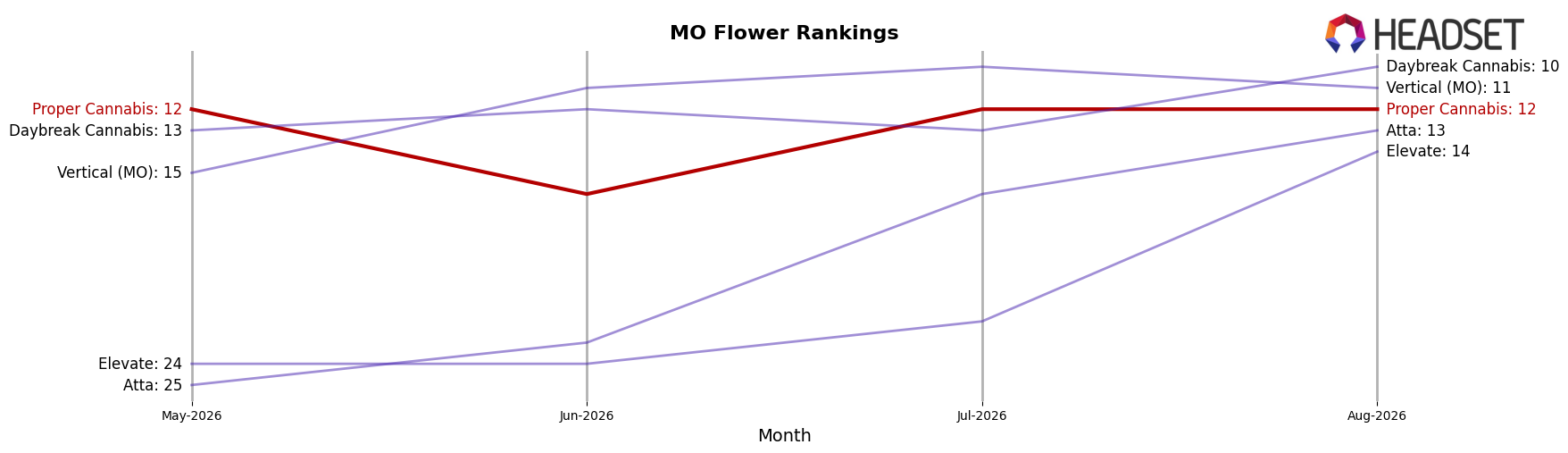 Proper Cannabis market ranking for MO Flower