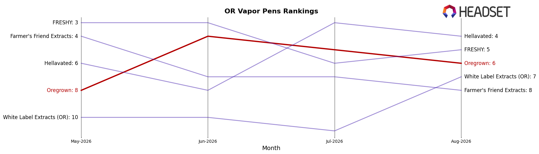 Oregrown market ranking for OR Vapor Pens