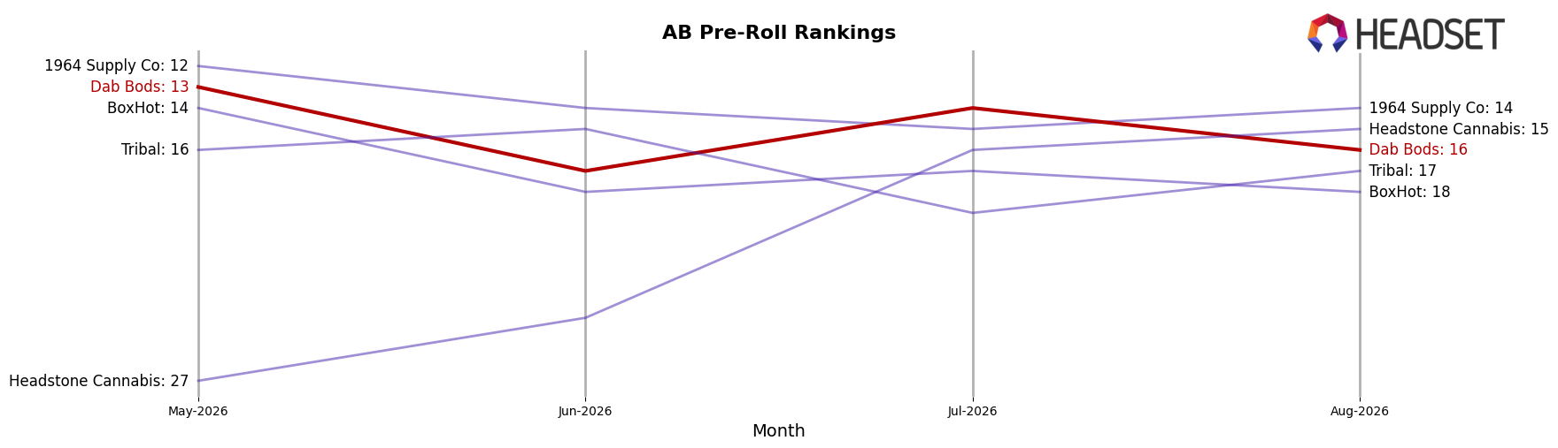Dab Bods market ranking for AB Pre-Roll