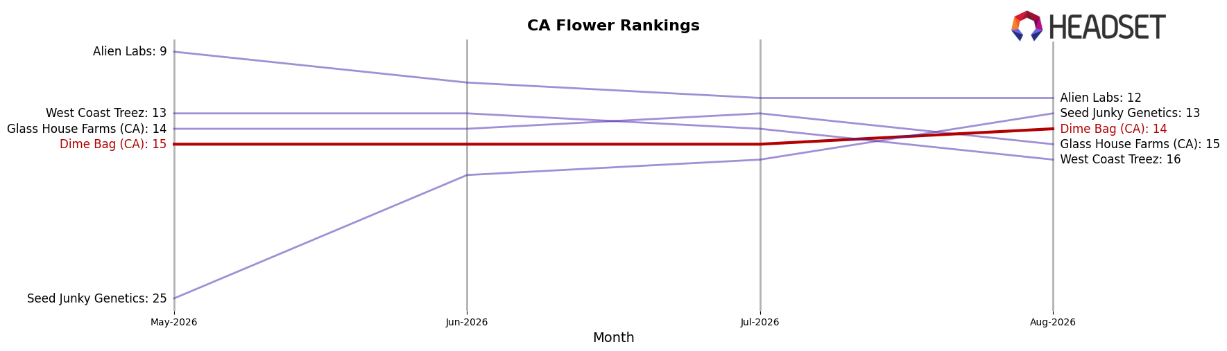 Dime Bag (CA) market ranking for CA Flower