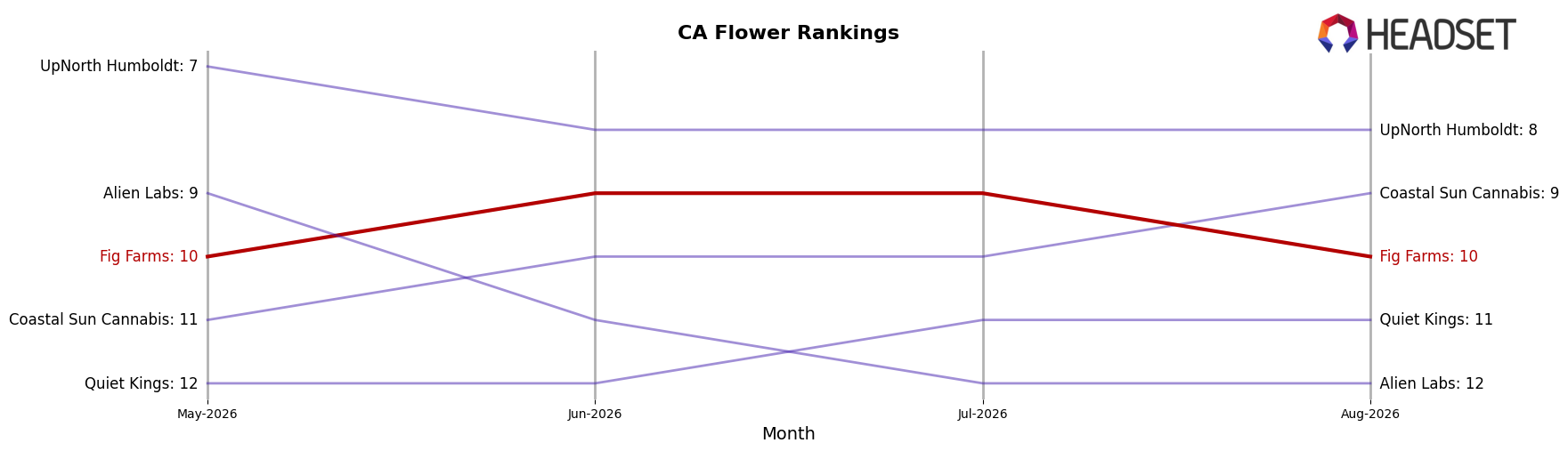 Fig Farms market ranking for CA Flower