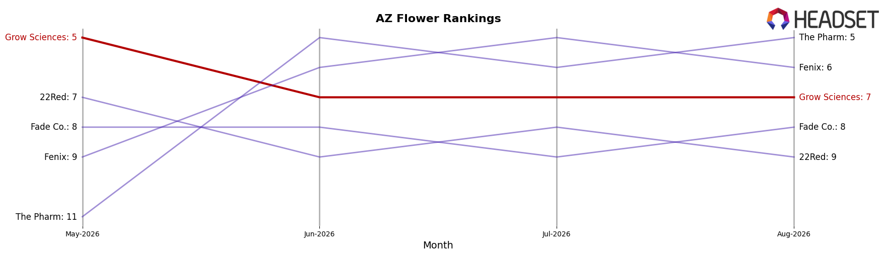 Grow Sciences market ranking for AZ Flower