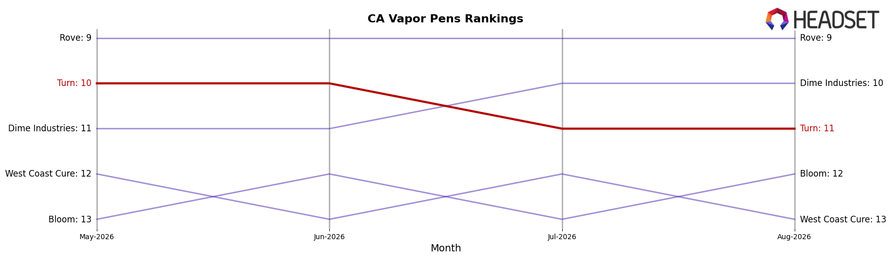 Turn market ranking for CA Vapor Pens