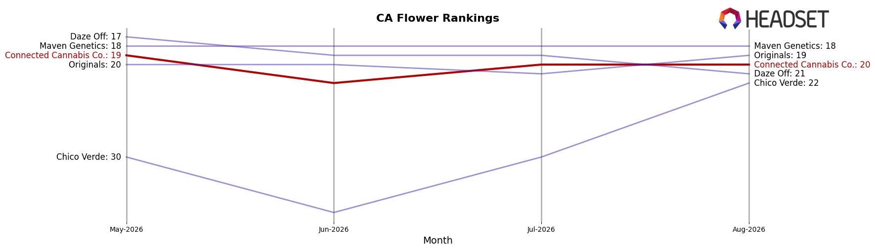 Connected Cannabis Co. market ranking for CA Flower
