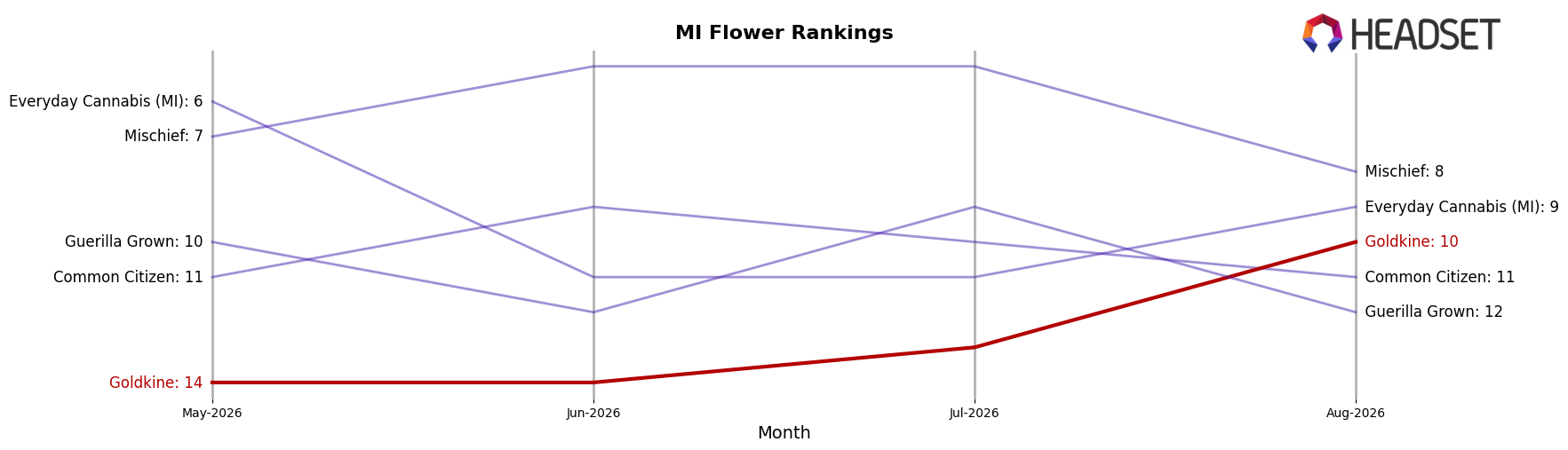 Goldkine market ranking for MI Flower