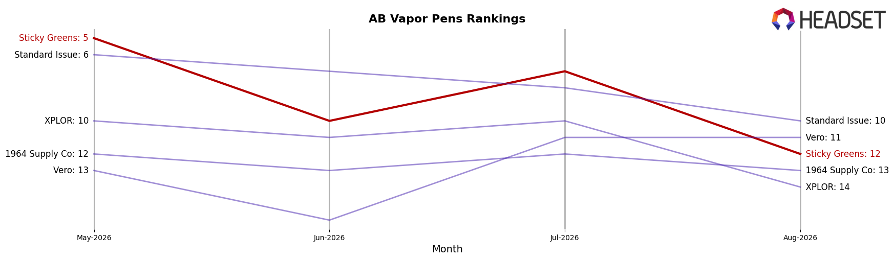 Sticky Greens market ranking for AB Vapor Pens