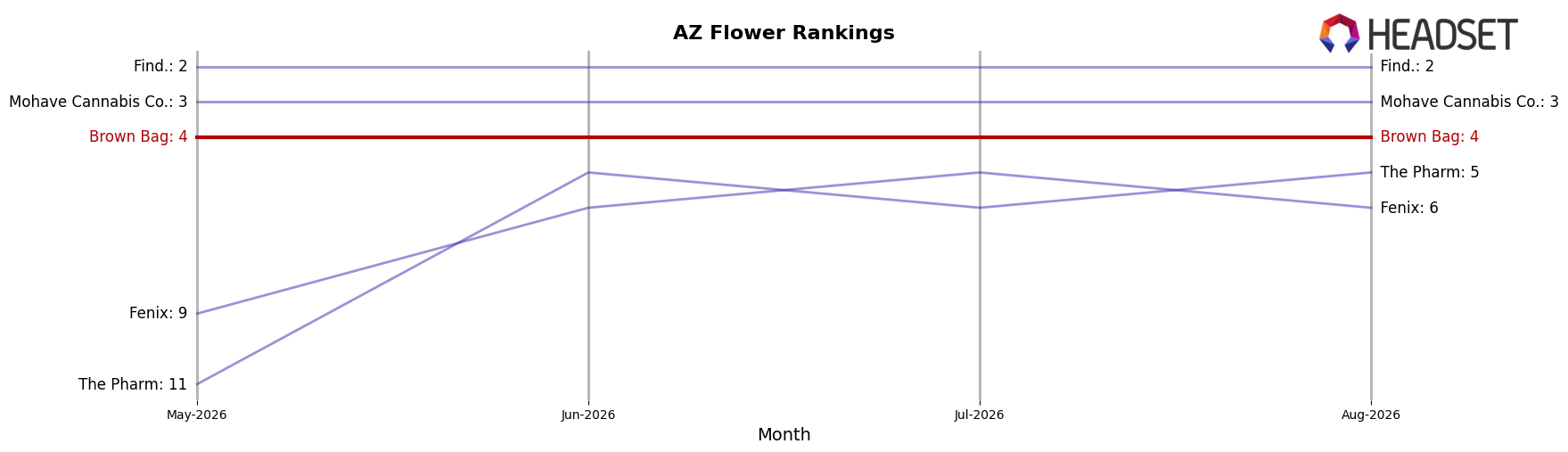 Brown Bag market ranking for AZ Flower