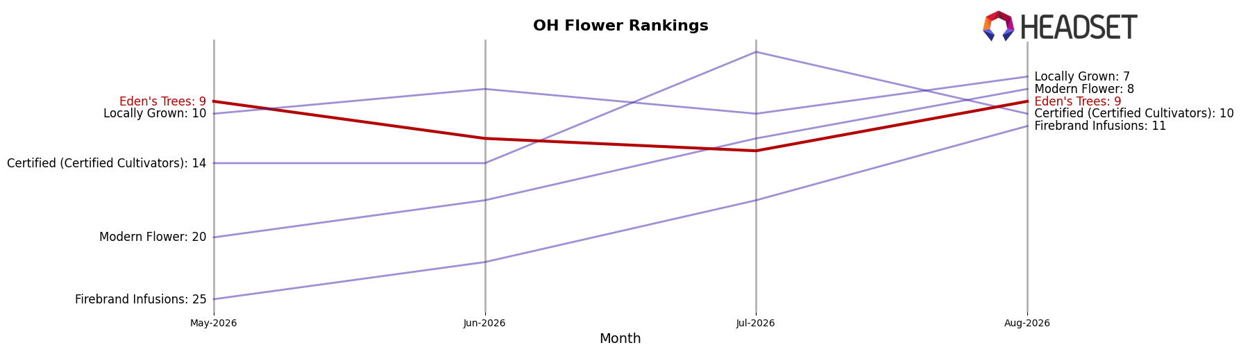 Eden's Trees market ranking for OH Flower