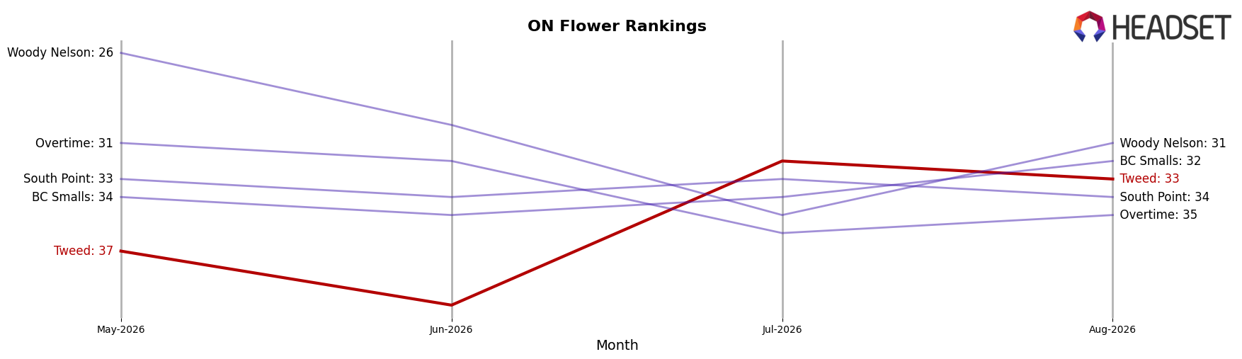Tweed market ranking for ON Flower
