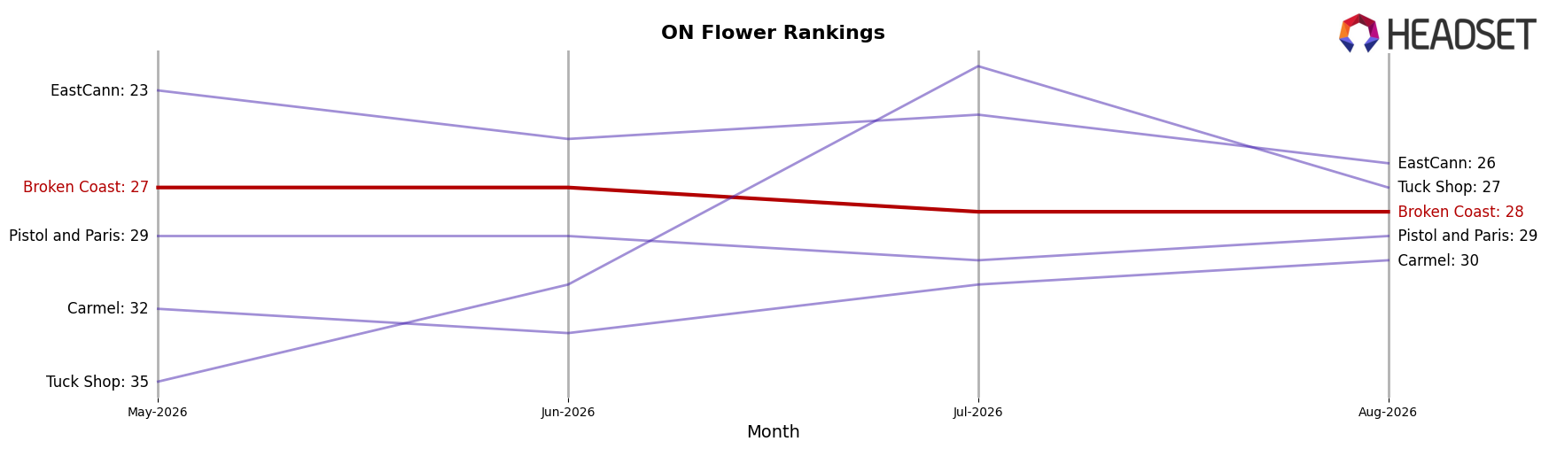Broken Coast market ranking for ON Flower