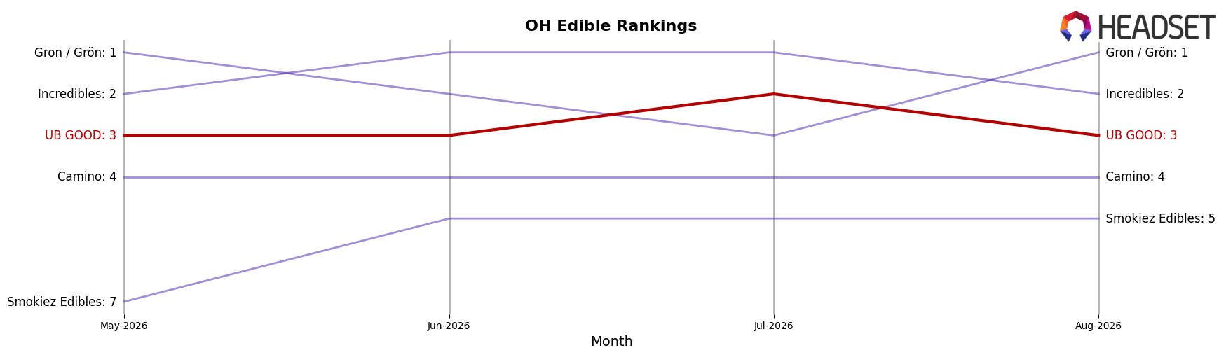 UB GOOD market ranking for OH Edible