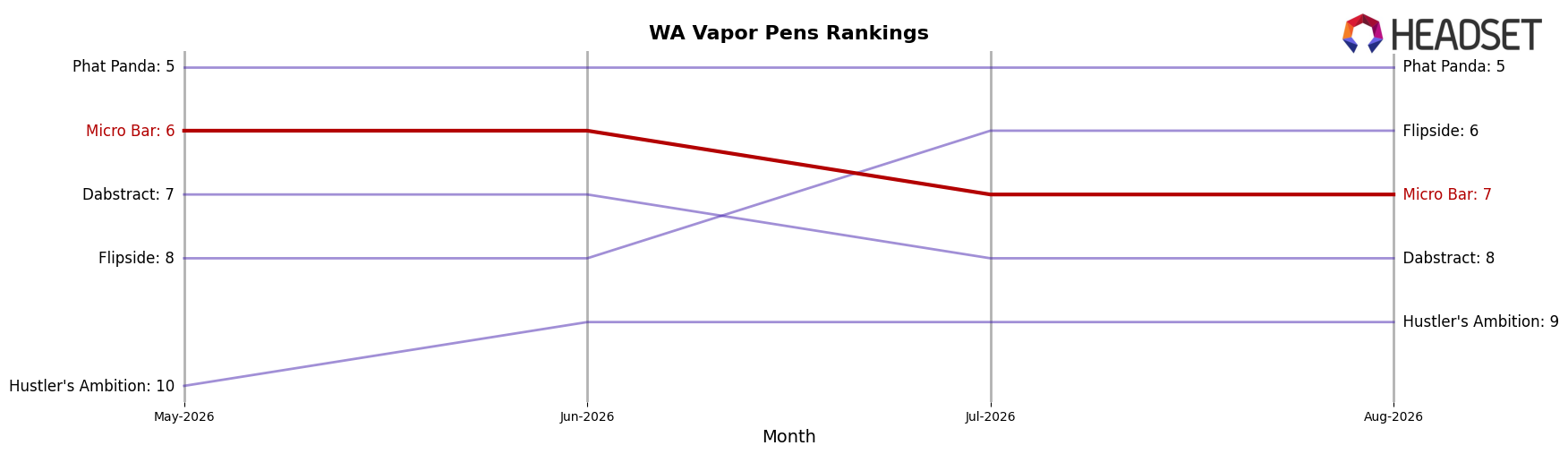 Micro Bar market ranking for WA Vapor Pens