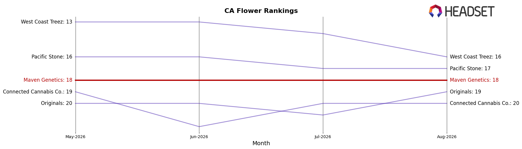 Maven Genetics market ranking for CA Flower
