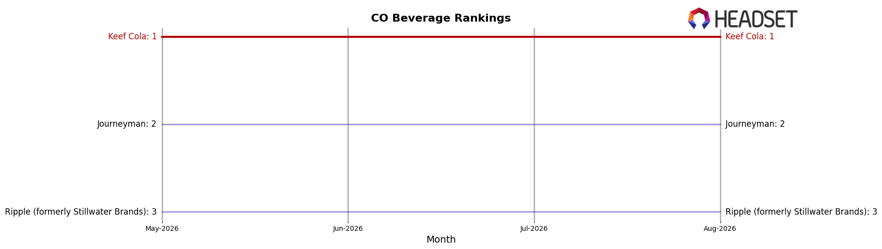 Keef Cola market ranking for CO Beverage