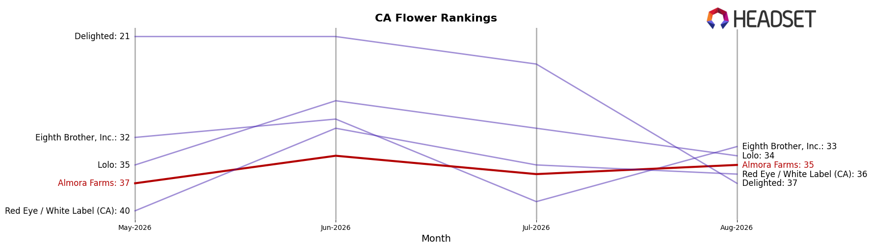 Almora Farms market ranking for CA Flower