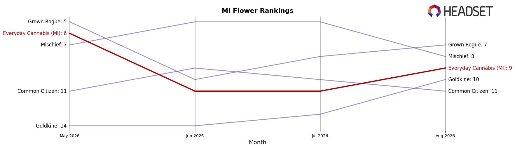 Everyday Cannabis (MI) market ranking for MI Flower