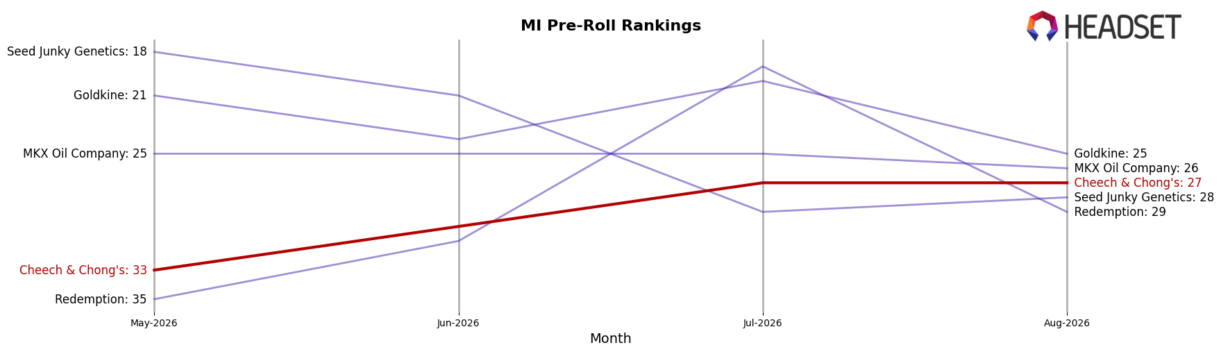 Cheech & Chong's market ranking for MI Pre-Roll