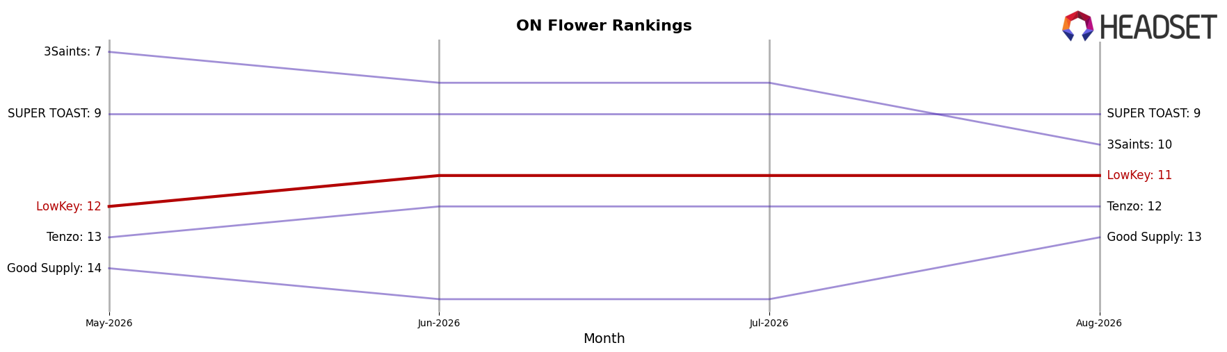 LowKey market ranking for ON Flower
