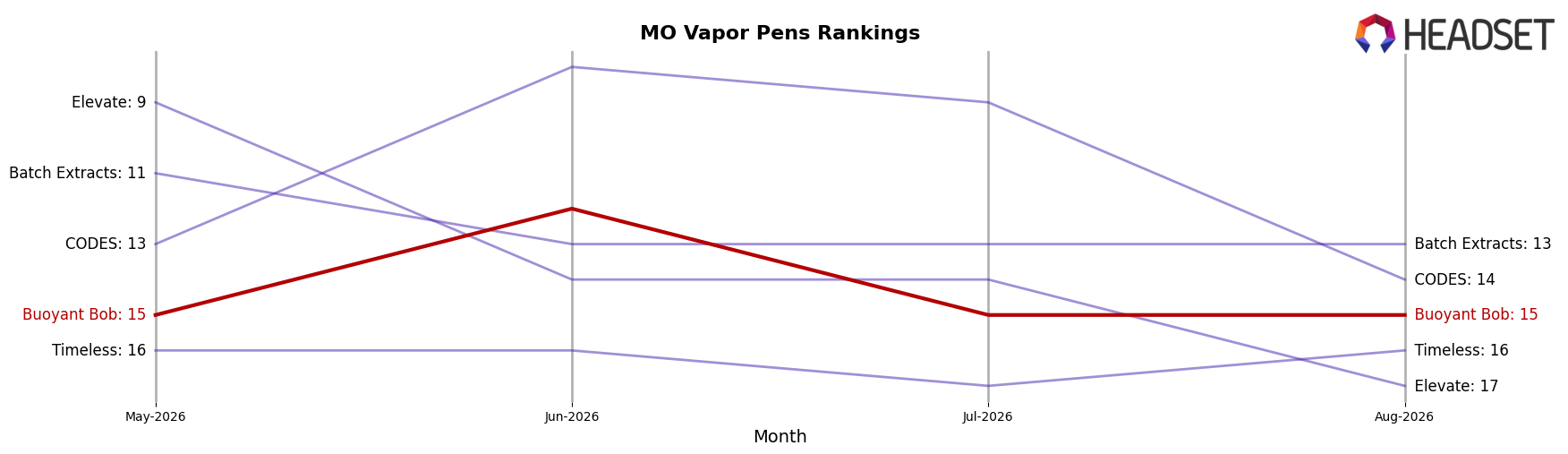 Buoyant Bob market ranking for MO Vapor Pens