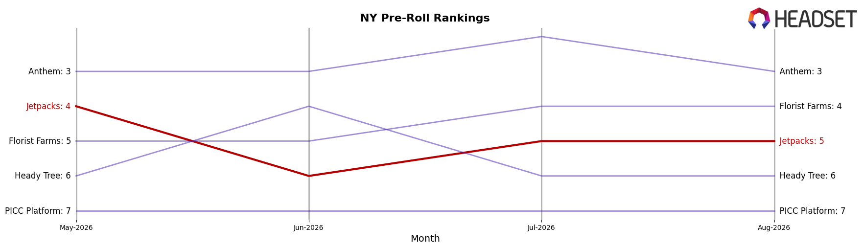 Jetpacks market ranking for NY Pre-Roll