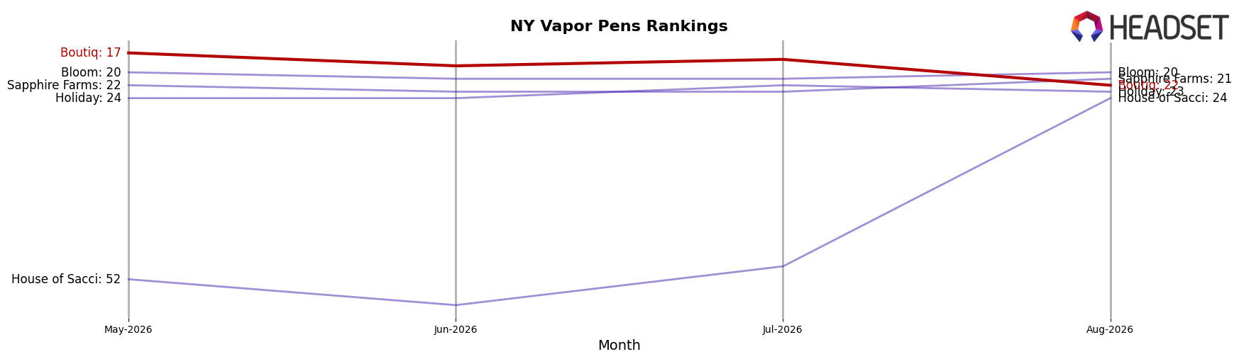 Boutiq market ranking for NY Vapor Pens