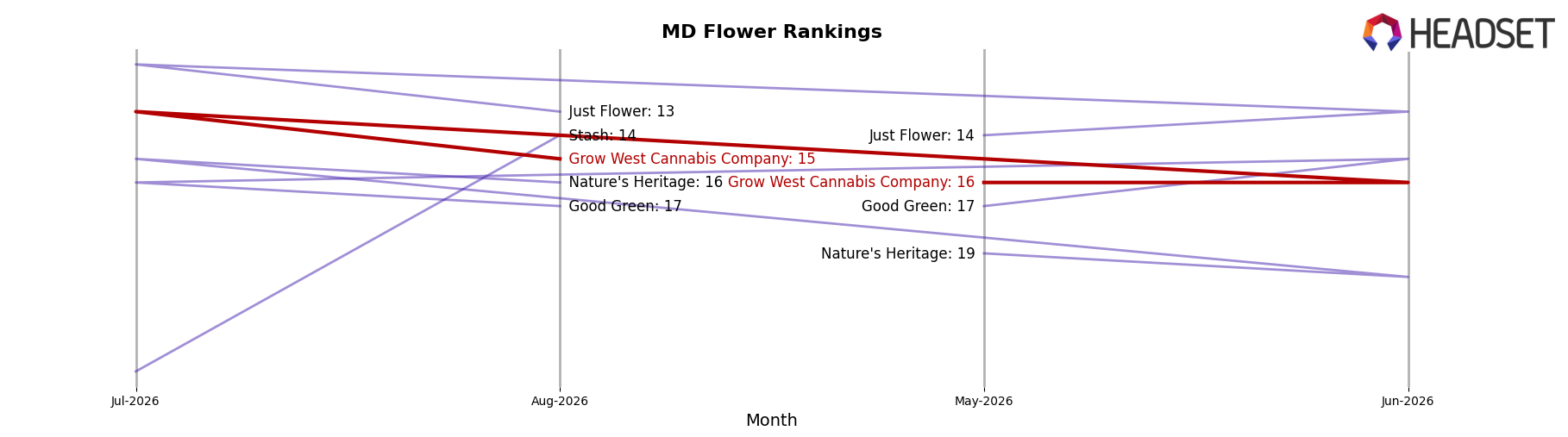 Grow West Cannabis Company market ranking for MD Flower