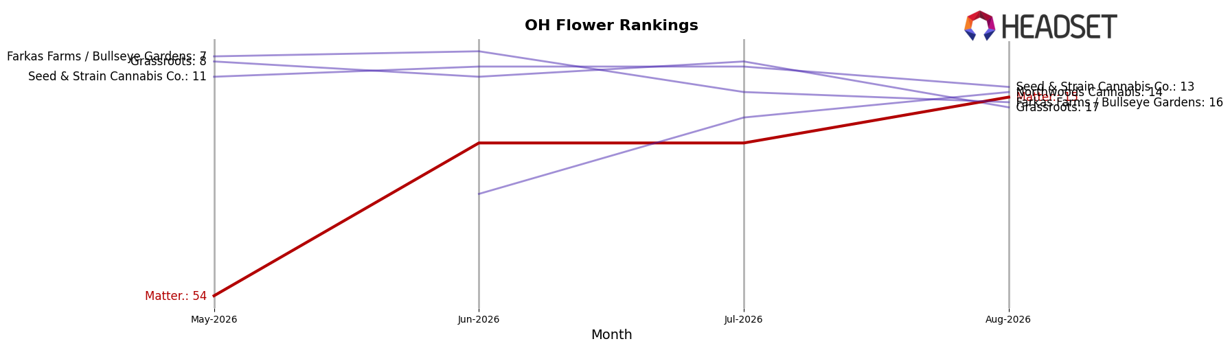 Matter. market ranking for OH Flower