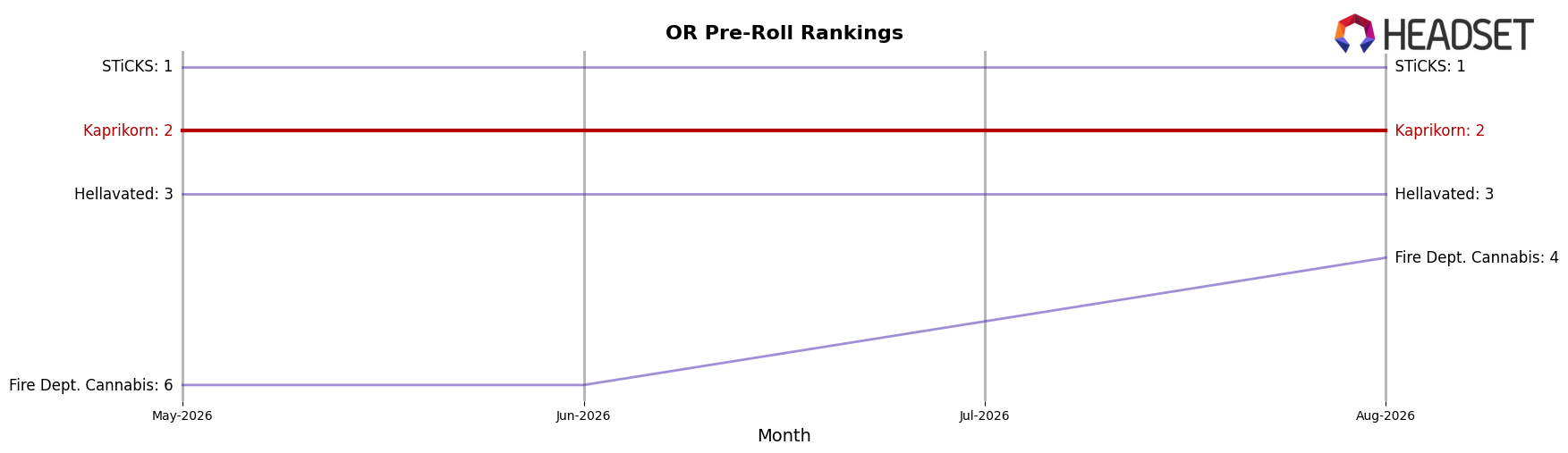 Kaprikorn market ranking for OR Pre-Roll