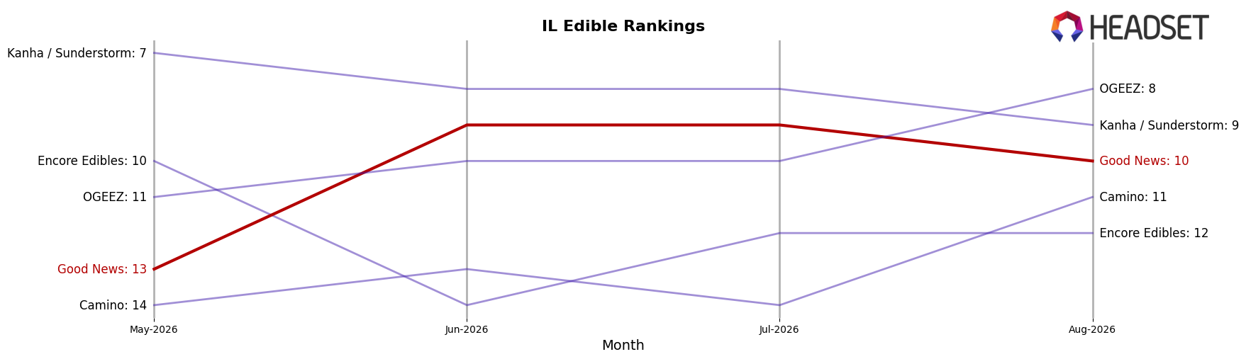 Good News market ranking for IL Edible