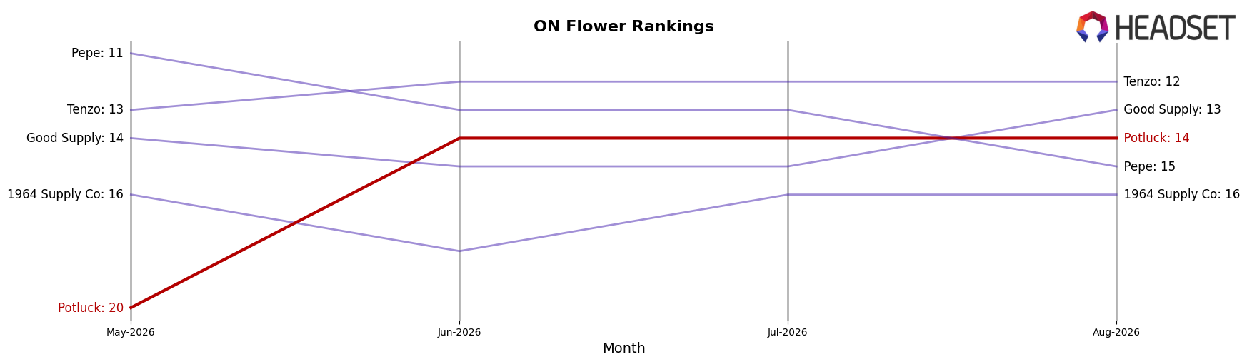Potluck market ranking for ON Flower