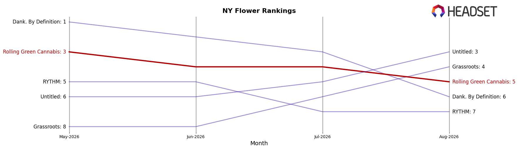 Rolling Green Cannabis market ranking for NY Flower