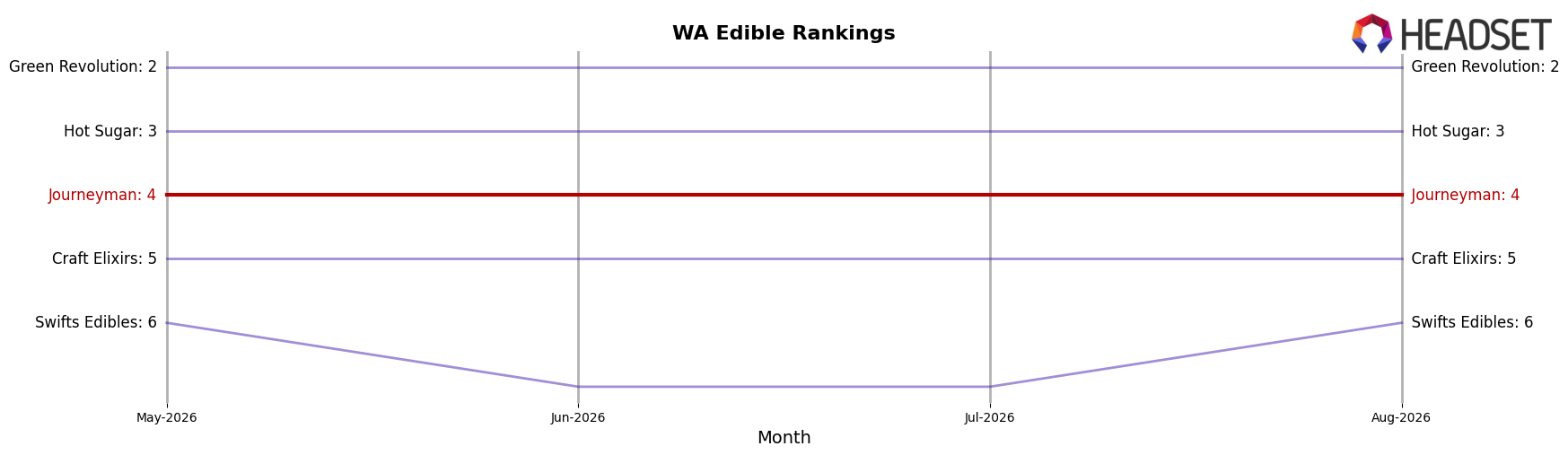 Journeyman market ranking for WA Edible