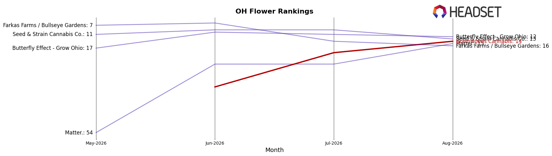 Northwoods Cannabis market ranking for OH Flower
