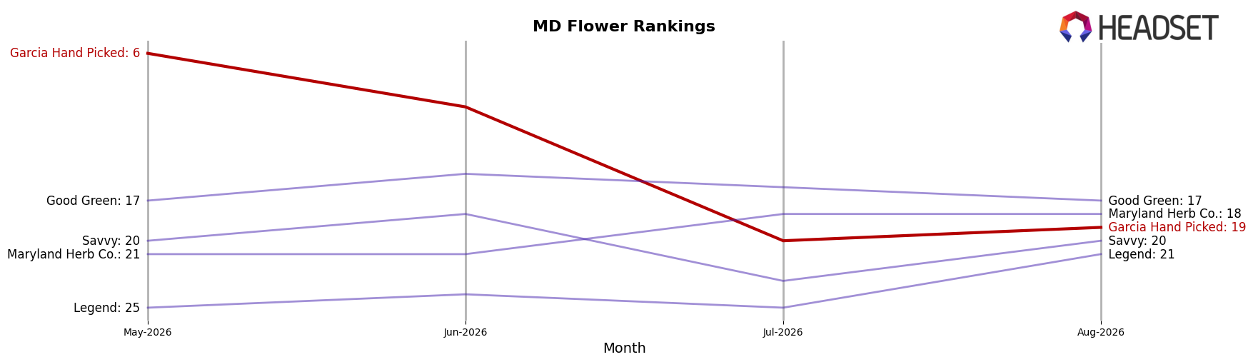 Garcia Hand Picked market ranking for MD Flower