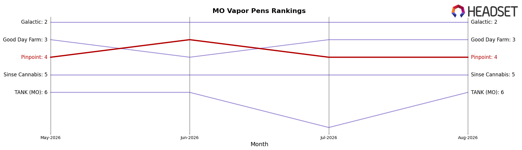 Pinpoint market ranking for MO Vapor Pens