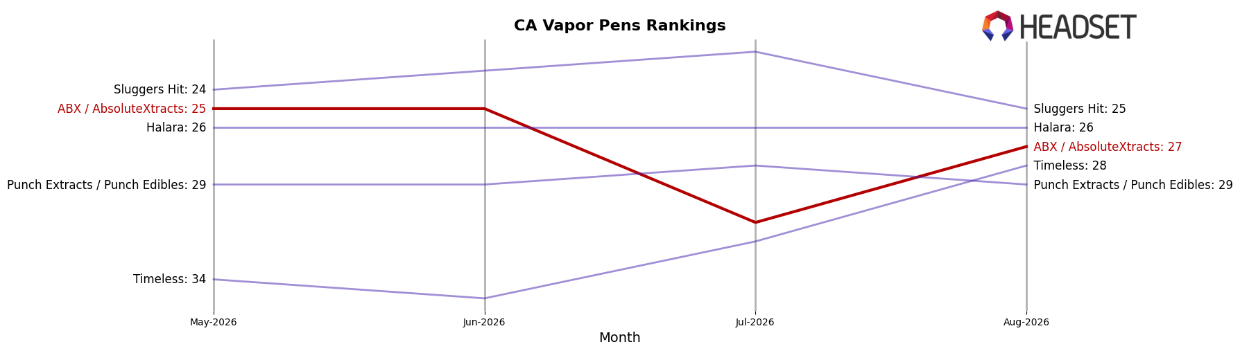 ABX / AbsoluteXtracts market ranking for CA Vapor Pens