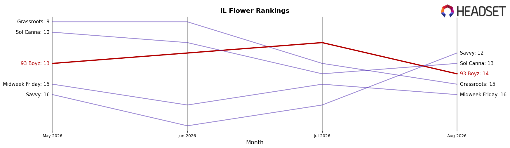 93 Boyz market ranking for IL Flower