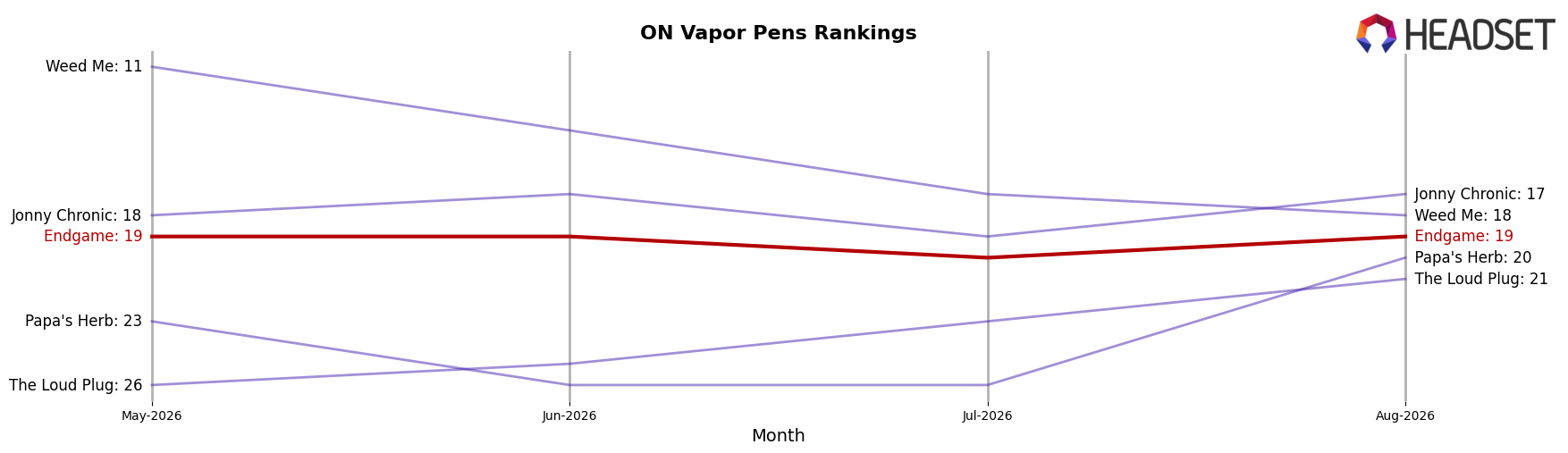 Endgame market ranking for ON Vapor Pens
