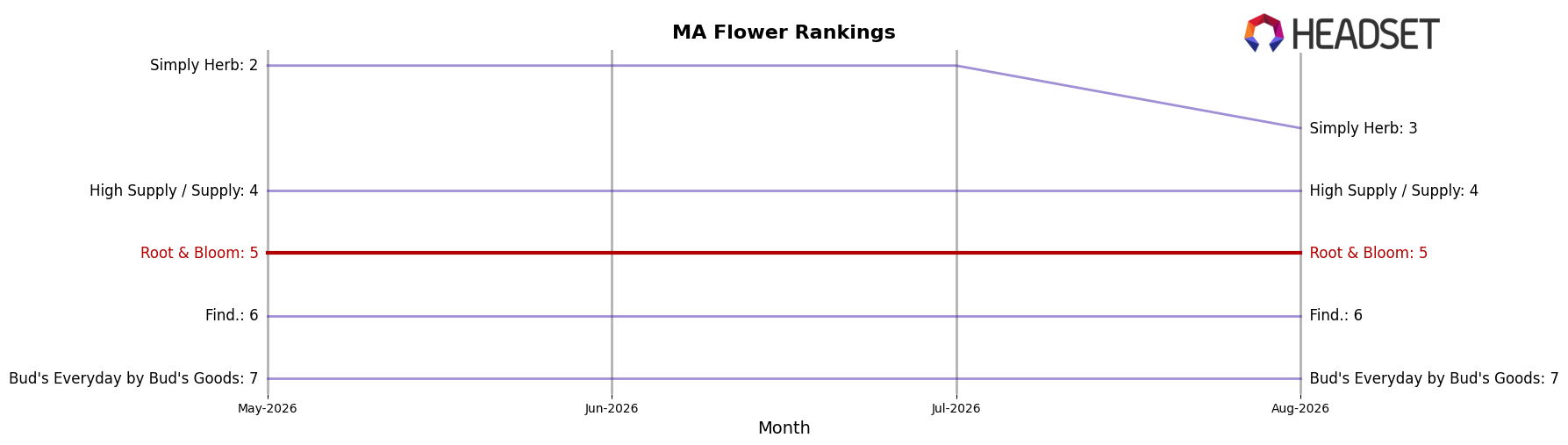 Root & Bloom market ranking for MA Flower