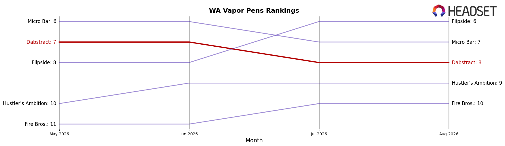 Dabstract market ranking for WA Vapor Pens