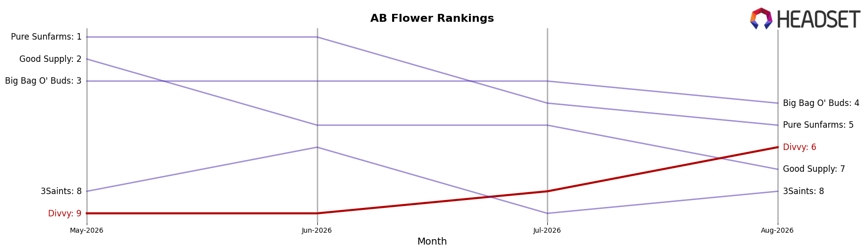 Divvy market ranking for AB Flower