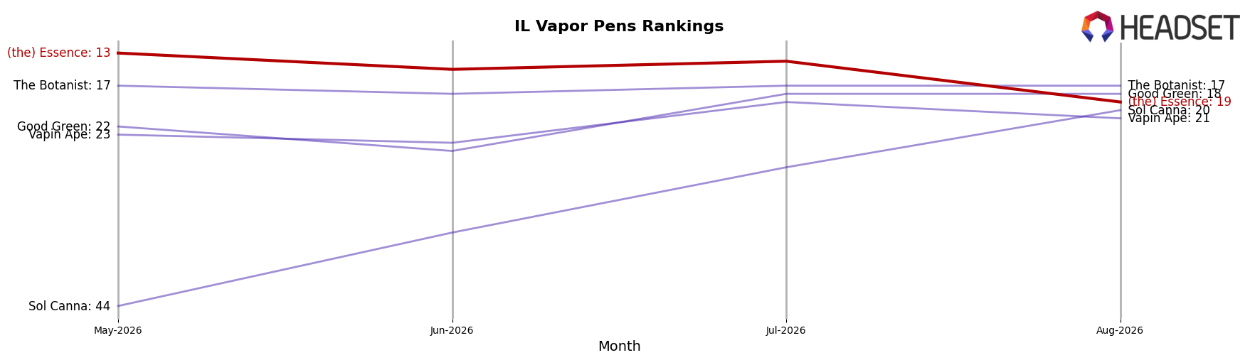 (the) Essence market ranking for IL Vapor Pens