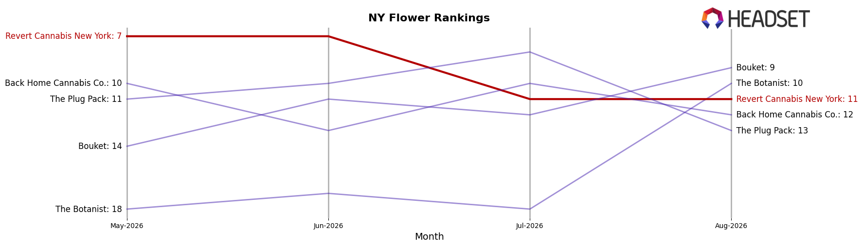 Revert Cannabis New York market ranking for NY Flower