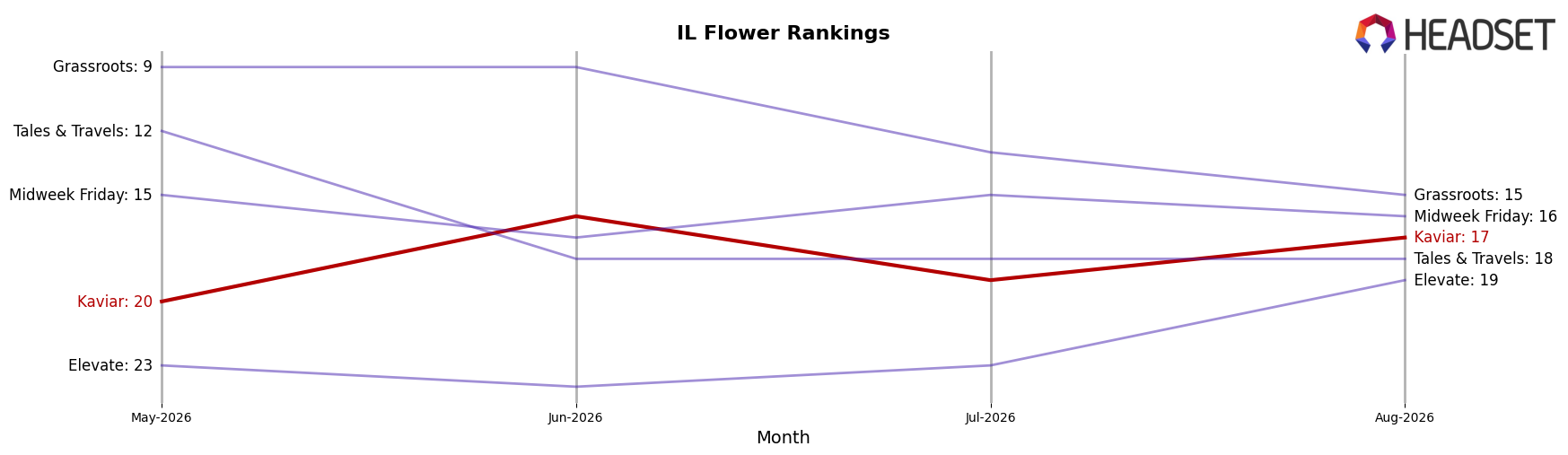 Kaviar market ranking for IL Flower