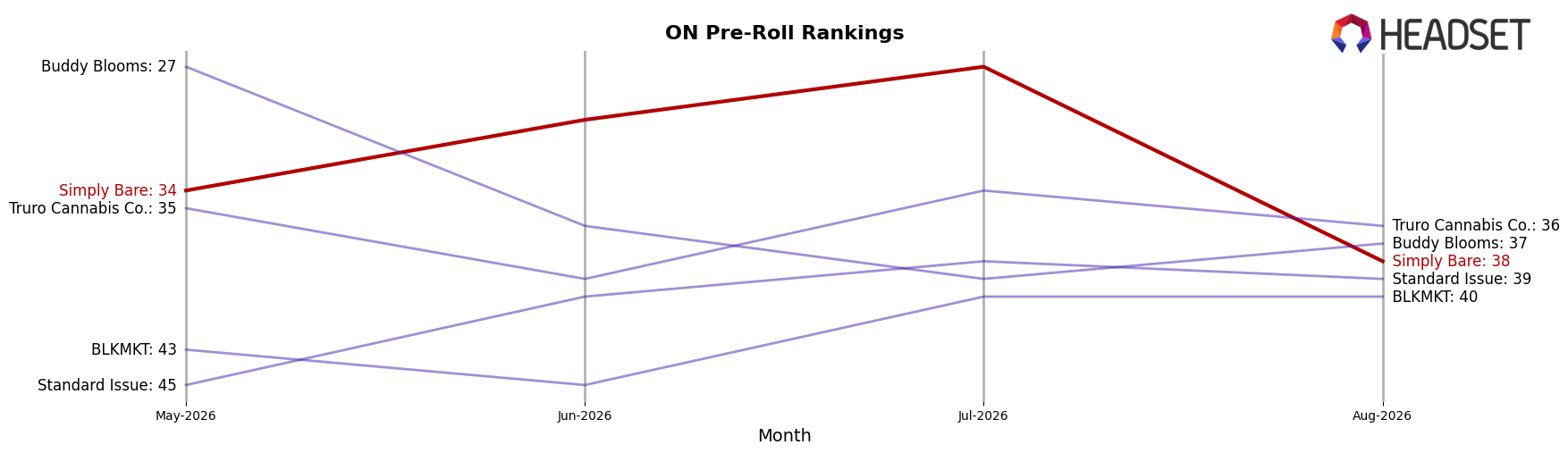 Simply Bare market ranking for ON Pre-Roll